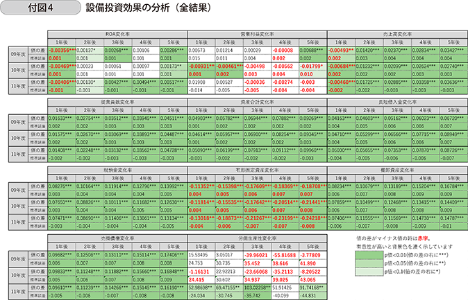 付図4 設備投資効果の分析(全結果)