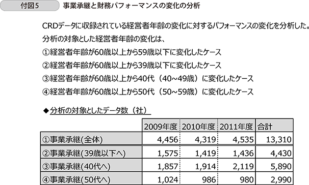 付図5 事業承継と財務パフォーマンスの変化の分析