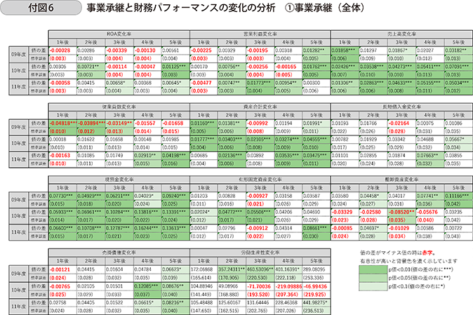 付図6 事業承継と財務パフォーマンスの変化の分析 〔1〕事業承継(全体)