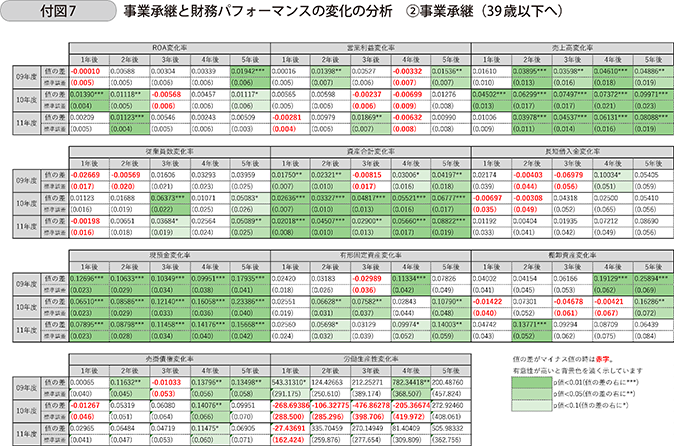 付図7 事業承継と財務パフォーマンスの変化の分析 〔2〕事業承継(39歳以下へ)