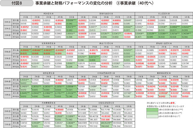 付図6 付図8 事業承継と財務パフォーマンスの変化の分析 〔3〕事業承継(40代へ)