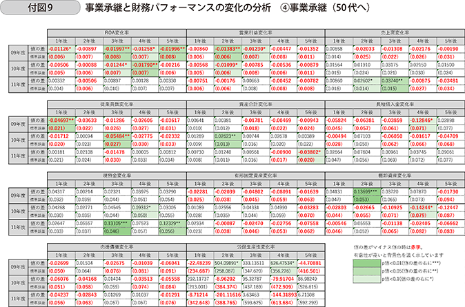 付図6 付図9 事業承継と財務パフォーマンスの変化の分析 〔4〕事業承継(50代へ)