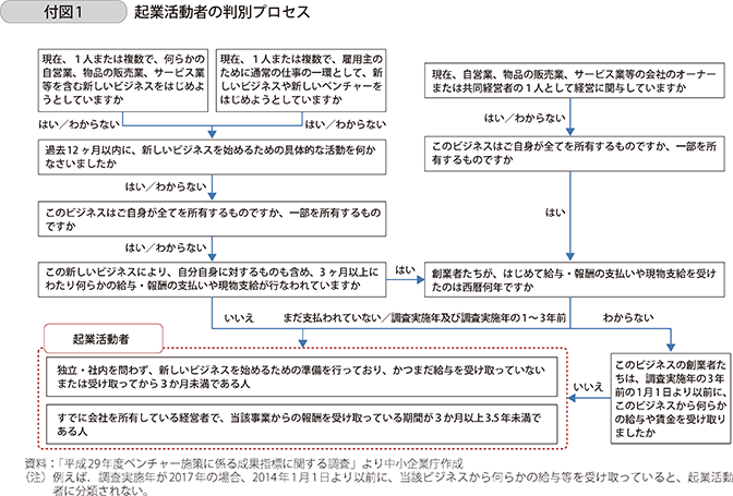 付注2-2-1 起業活動者の判別プロセス