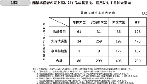 付図1 起業準備者の売上高に対する成長意向、雇用に対する拡大意向