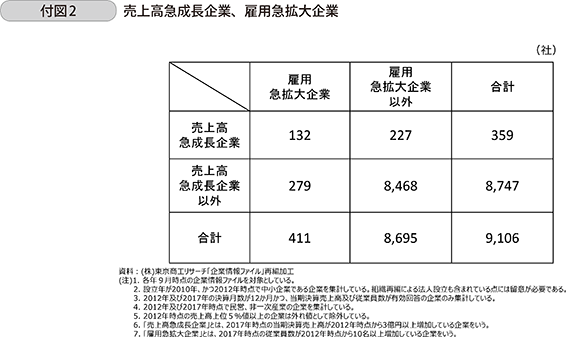 付図2 売上高急成長企業、雇用急拡大企業