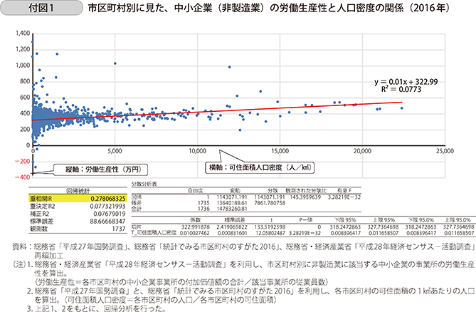 付図1 市区町村別に見た、中小企業(非製造業)の労働生産性と人口密度の関係(2016年)