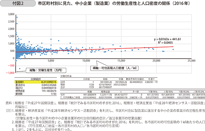 付図2 市区町村別に見た、中小企業(製造業)の労働生産性と人口密度の関係(2016年)