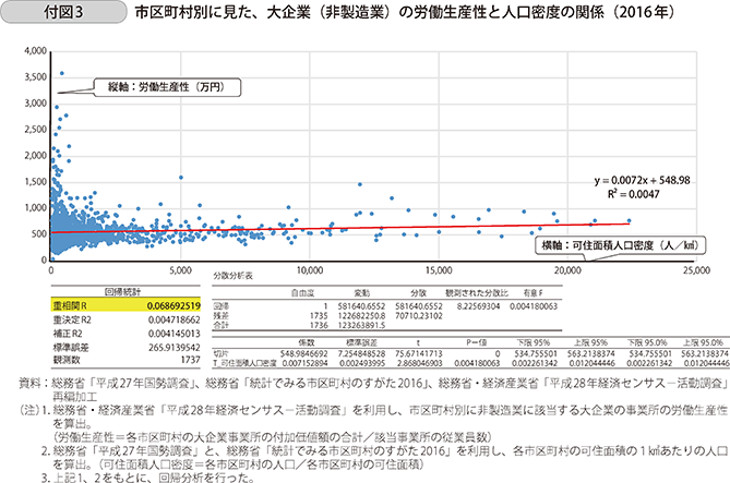 付図3 市区町村別に見た、大企業(非製造業)の労働生産性と人口密度の関係(2016年)