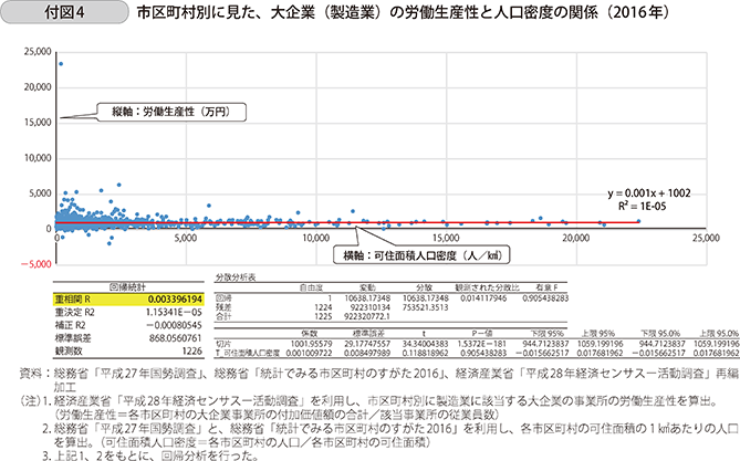 付図4 市区町村別に見た、大企業(製造業)の労働生産性と人口密度の関係(2016年)