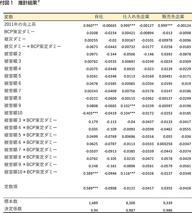 付図1　推計結果