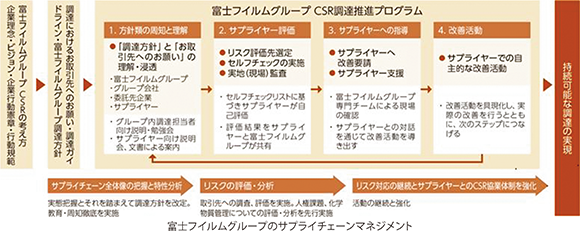 富士フイルムグループのサプライチェーンマネジメント