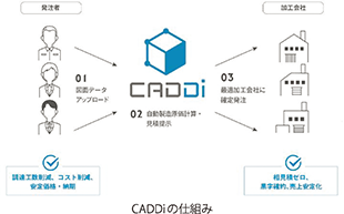 CADDiの仕組み