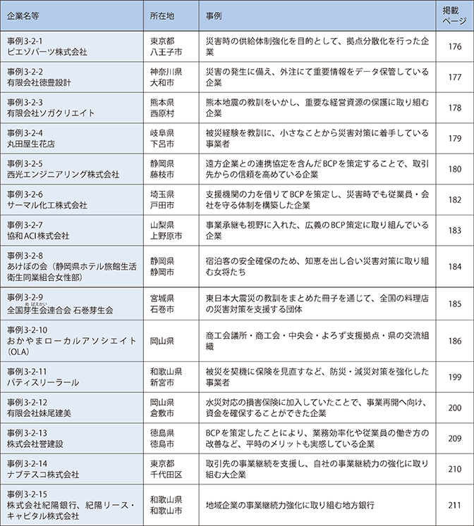 第2章　小規模事業者における、自然災害への対策状況