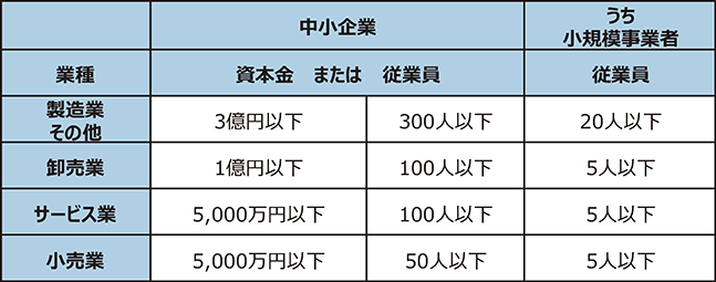 中小企業基本法上の中小企業の定義の表