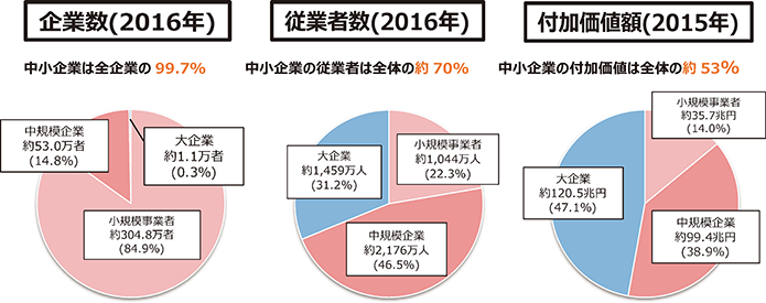 国内企業の分類別の割合