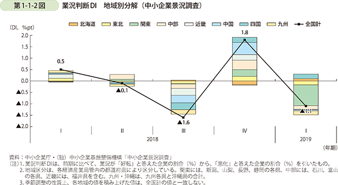 第1-1-2図　業況判断DI　地域別分解（中小企業景況調査）
