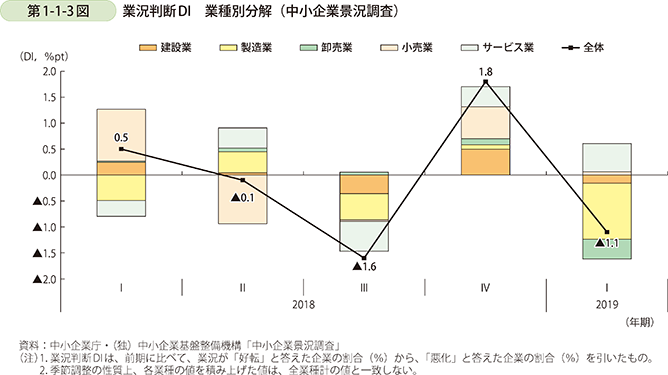 第1-1-3図　業況判断DI　業種別分解（中小企業景況調査）
