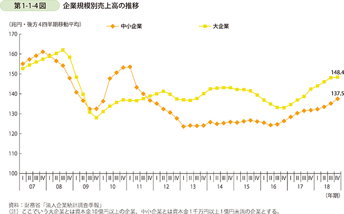 第1-1-4図 企業規模別売上高の推移