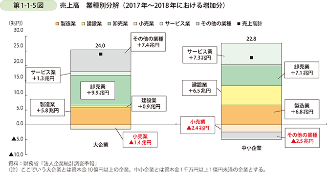第1-1-5図 売上高 業種別分解(2017年~2018年における増加分)