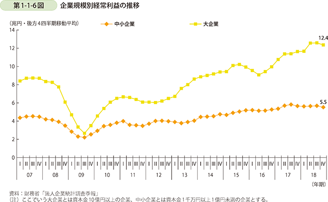 第1-1-6図 企業規模別経常利益の推移
