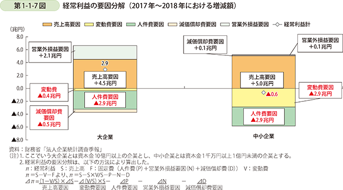 第1-1-7図 経常利益の要因分解(2017年~2018年における増減額)