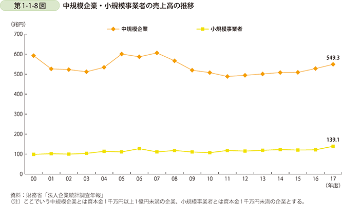 第1-1-8図 中規模企業・小規模事業者の売上高の推移