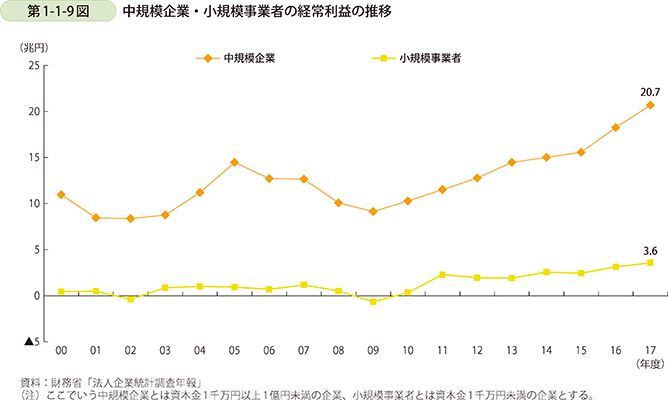 第1-1-9図 中規模企業・小規模事業者の経常利益の推移