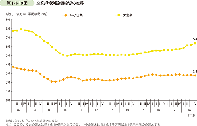 第1-1-10図 企業規模別設備投資の推移