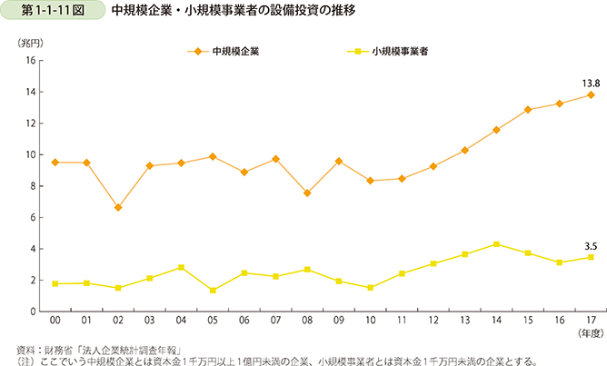 第1-1-11図 中規模企業・小規模事業者の設備投資の推移
