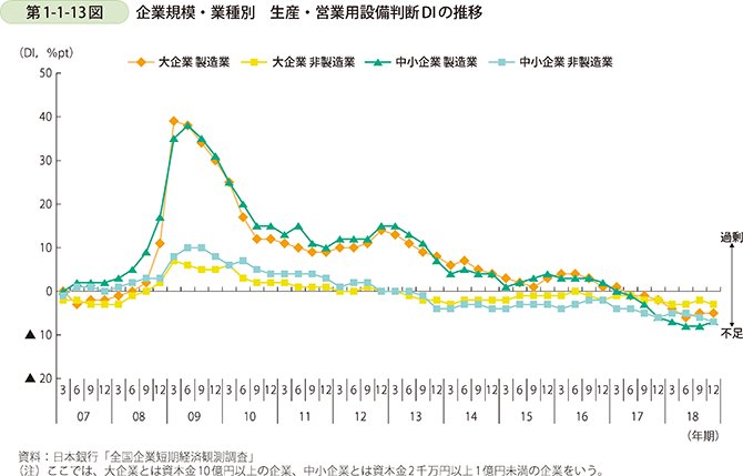 第1-1-13図 企業規模・業種別 生産・営業用設備判断DIの推移