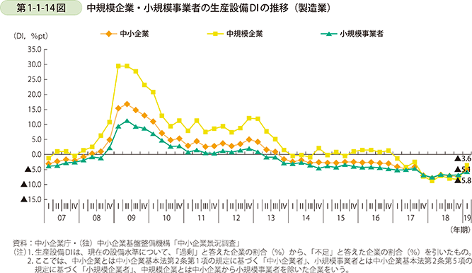 第1-1-14図 中規模企業・小規模事業者の生産設備DIの推移(製造業)