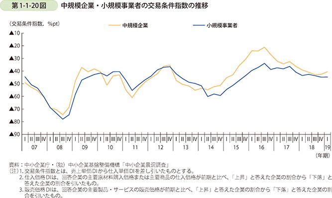 第1-1-20図 中規模企業・小規模事業者の交易条件指数の推移