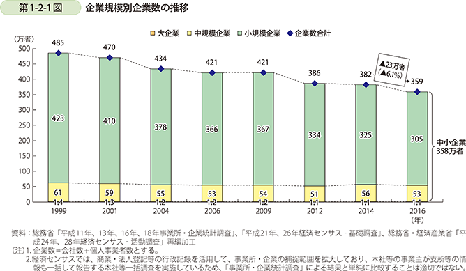 第1-2-1図 企業規模別企業数の推移