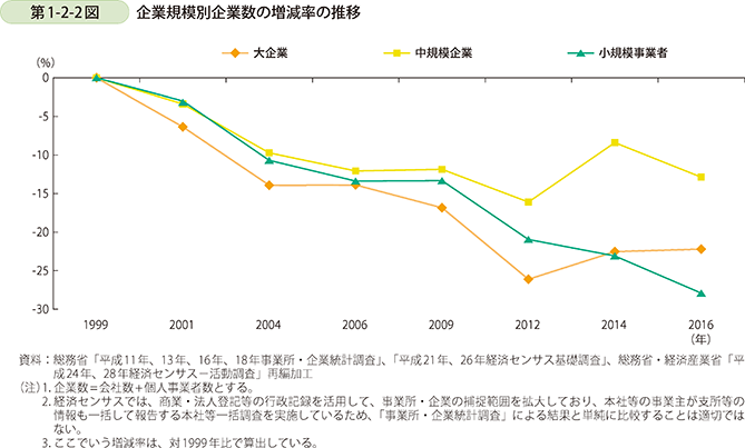 第1-2-2図 企業規模別企業数の増減率の推移