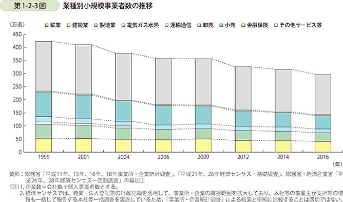 第1-2-3図 業種別小規模事業者数の推移