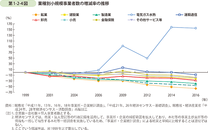 第1-2-4図 業種別小規模事業者数の増減率の推移