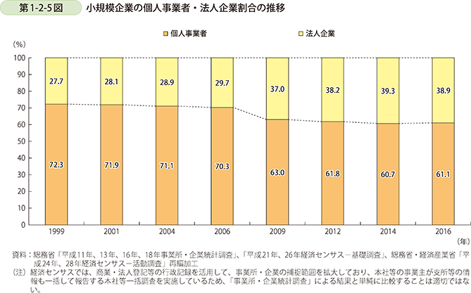 第1-2-5図 小規模企業の個人事業者・法人企業割合の推移