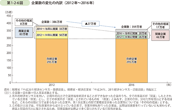 第1-2-6図　企業数の変化の内訳（2012年～2016年）