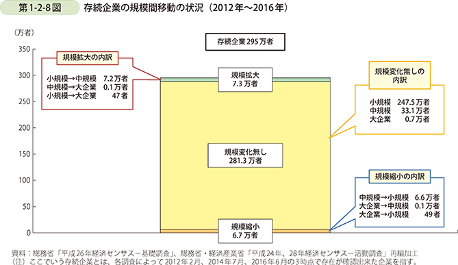 第1-2-8図　存続企業の規模間移動の状況（2012年～2016年）