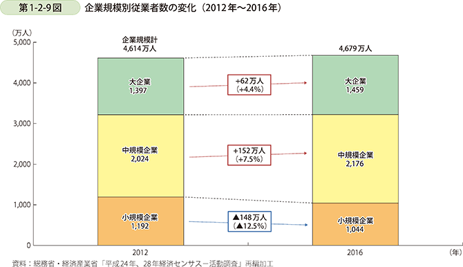 第1-2-9図　企業規模別従業者数の変化（2012年～2016年）