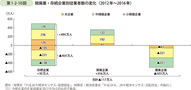 第1-2-10図　開廃業・存続企業別従業者数の変化（2012年～2016年）