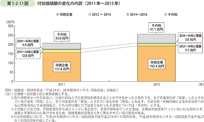 第1-2-11図　付加価値額の変化の内訳（2011年～2015年）