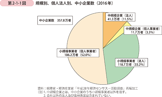 第2-1-1図 規模別、個人法人別、中小企業数(2016年)