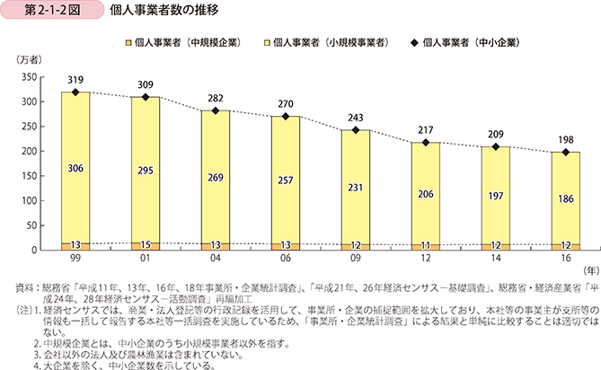 第2-1-2図 個人事業者数の推移
