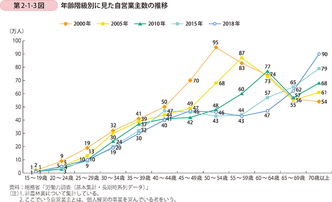 第2-1-3図 年齢階級別に見た自営業主数の推移