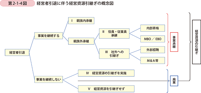 第2-1-4図 経営者引退に伴う経営資源引継ぎの概念図