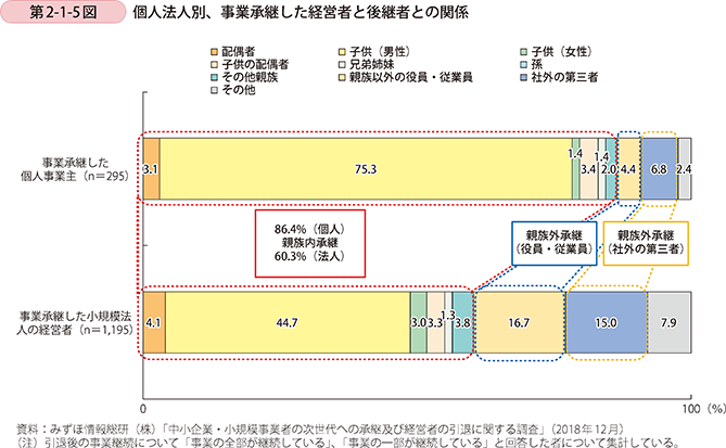 第2-1-5図 個人法人別、事業承継した経営者と後継者との関係