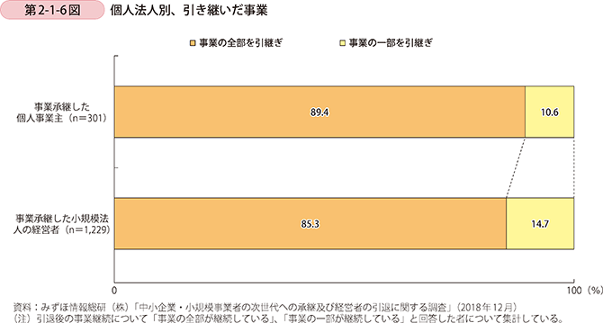 第2-1-6図 個人法人別、引き継いだ事業