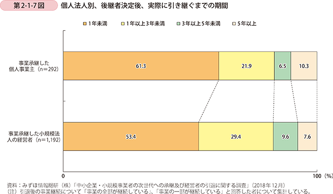 第2-1-7図 個人法人別、後継者決定後、実際に引き継ぐまでの期間