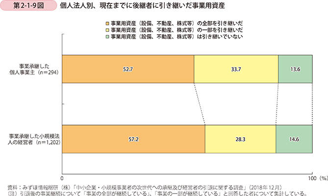 第2-1-9図 個人法人別、現在までに後継者に引き継いだ事業用資産